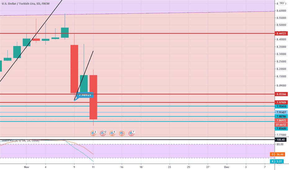 Last Support For USDTRY