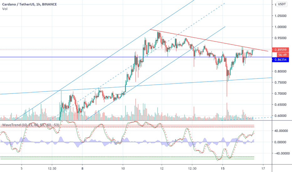 ADA can break the trend line!