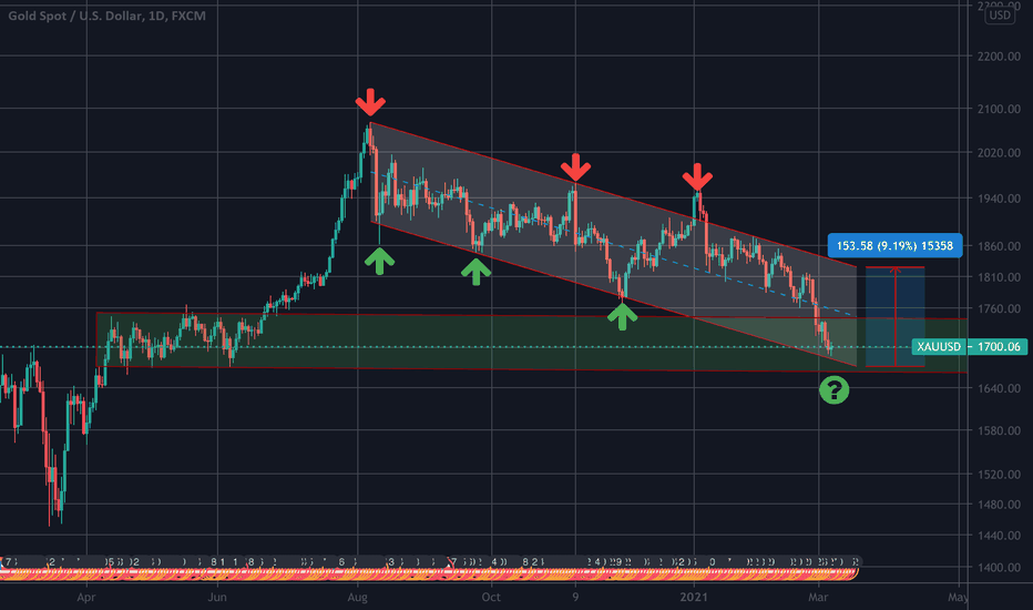 Most reliable channel to trade gold in the last 8 months..!