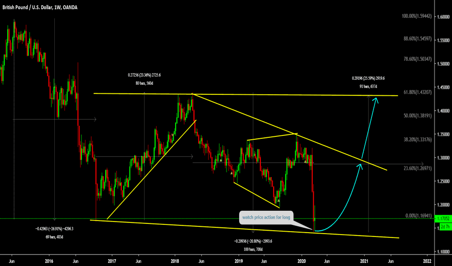 GBPUSD Watch price action for reversal 