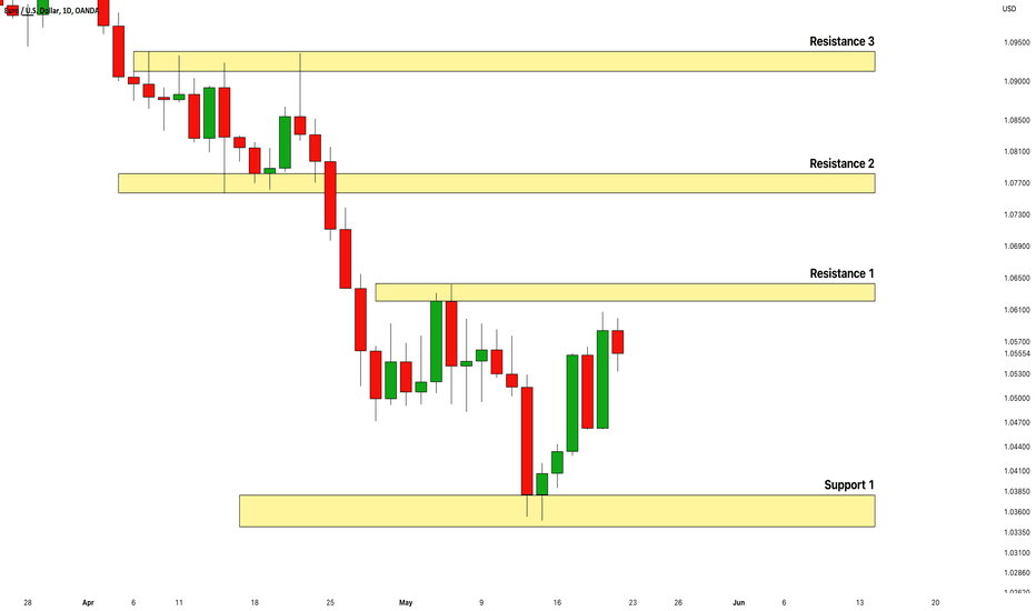EURUSD: Key Levels To Watch Next Week 🇪🇺🇺🇸