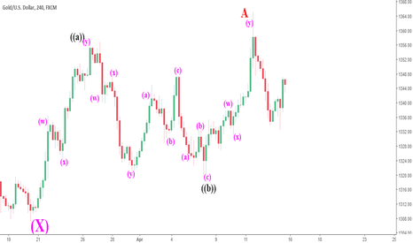 XAUUSD (Gold) 4hr tf analysis:Patience required