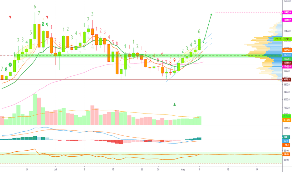Bitcoin Aims at $13,900 Next, Bears Have No Chance!