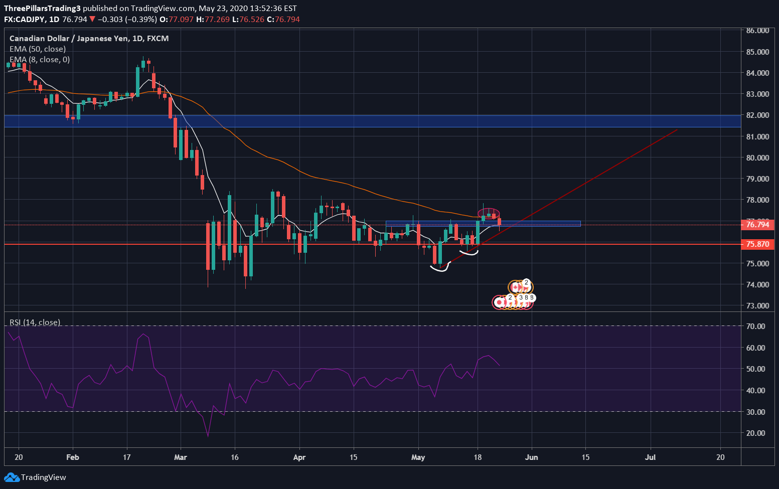 FX:CADJPY Idea Chart Image by ThreePillarsTrading3