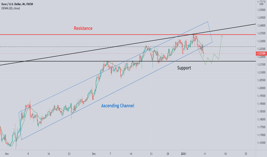 EURUSD fall on support(1.21700) and open new buying opportunity.