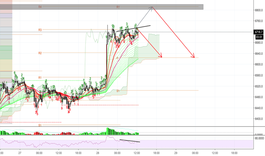 BITCOIN 15 Minutes - Touched resistance zone 