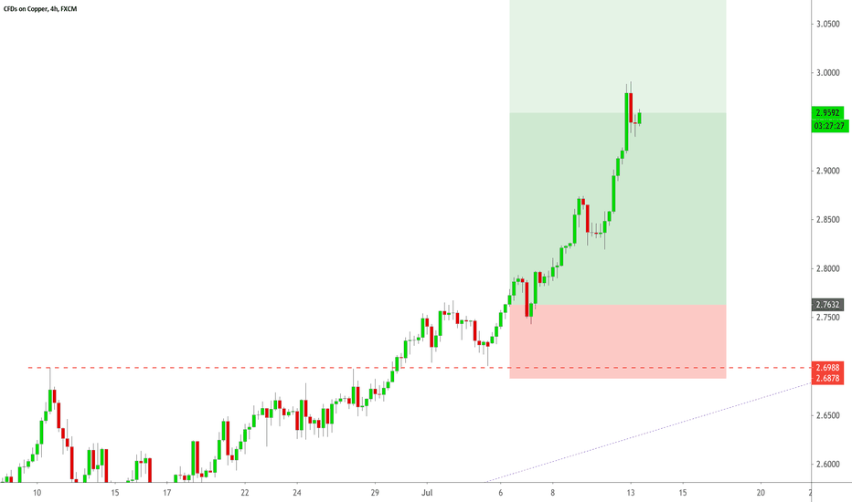 !Copper Up +7.5% from Entry On Jul 6th 📈