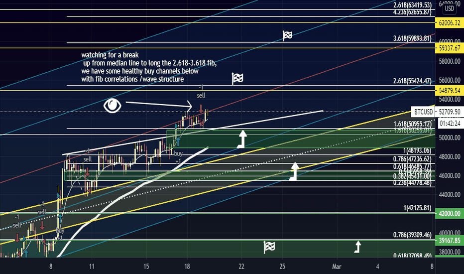 BTCUSD: Eyes on median line fib confluence long