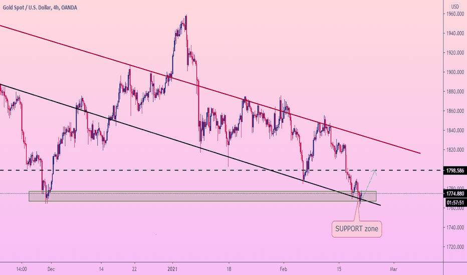 GOLD pause in SUPPORT zone. Further - GROWTH.