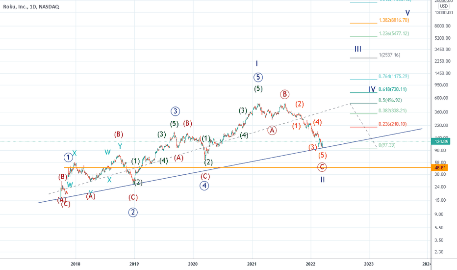 Roku: Alt count Elliott wave - uber bullish