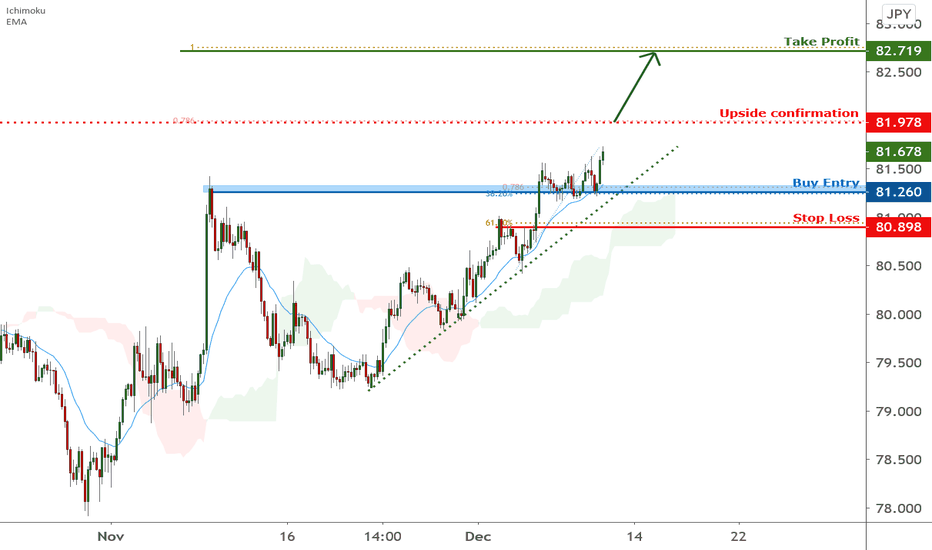CADJPY is facing bullish pressure | 10 Dec 2020