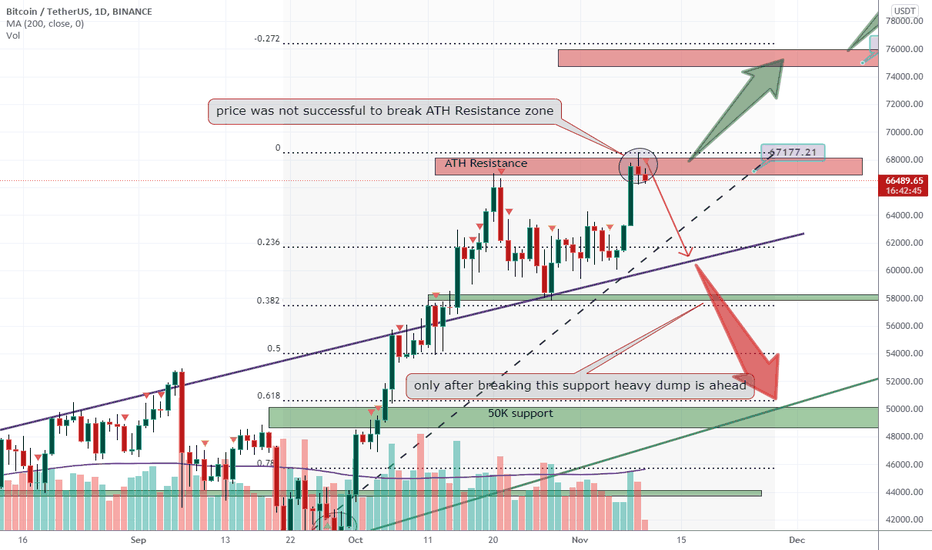 BTCUSDT can dump hard if this resistance zone remains valid