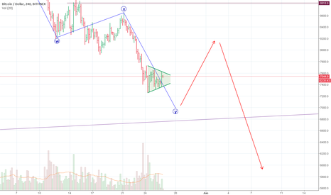 BTCUSD EW analys road to 7k or down