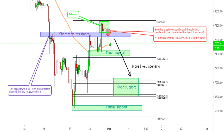 Bitcoin - short term scenario