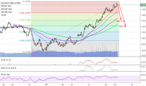 EurUsd - Intermediate decline