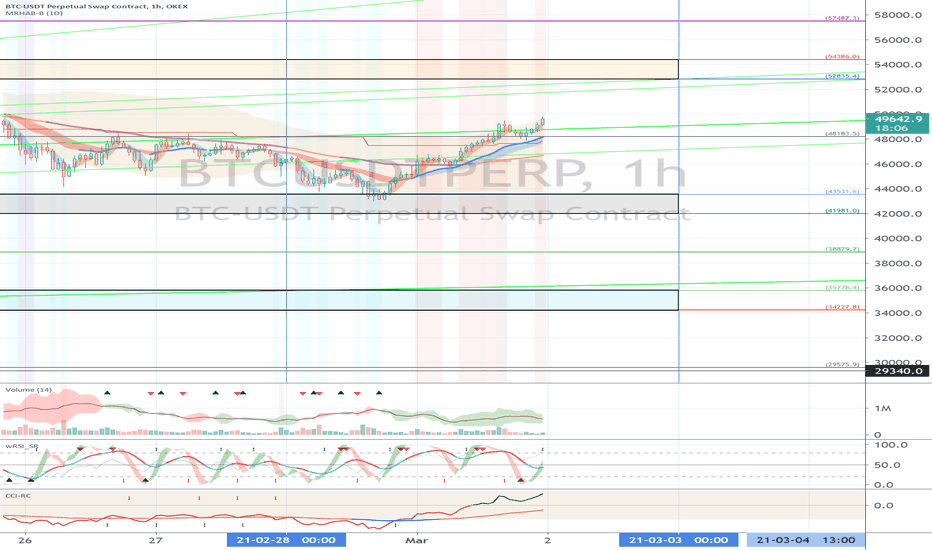 OKEX BTCUSDTPERP (Short Term Strategy) - March 2