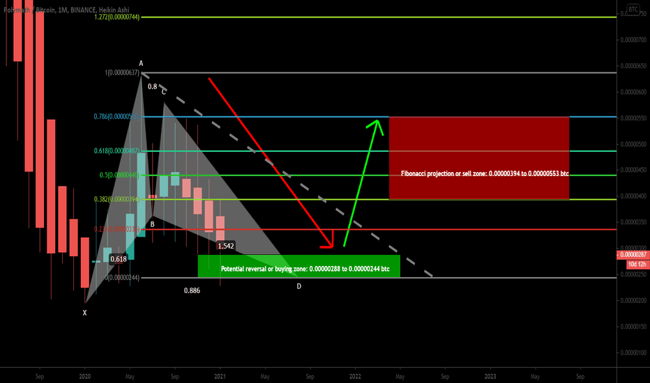 POLYBTC completed bullish BAT for up to 126% bullish rally