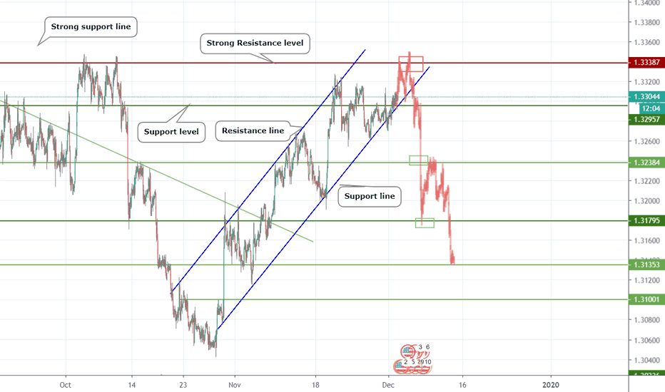 Good entry point for sell USDCAD 