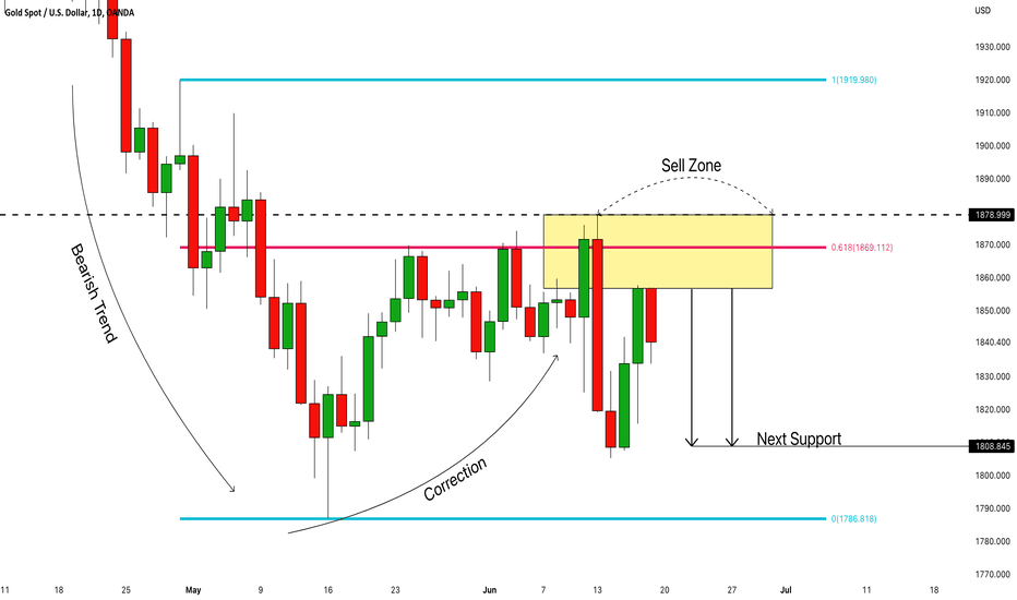 GOLD (XAUUSD): Technical Outlook & Forecast For Next Week 🥇