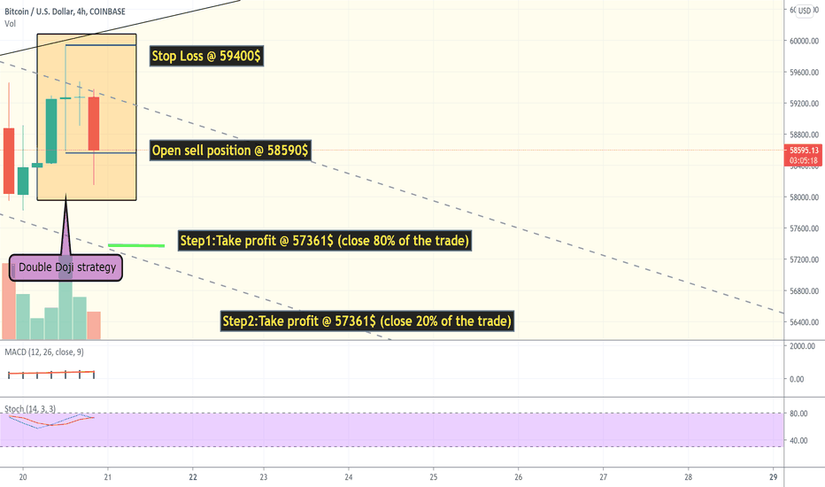 Double Doji Strategy