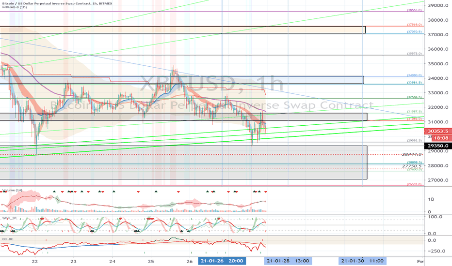 XBTUSD (Short Term Strategy) - January 28
