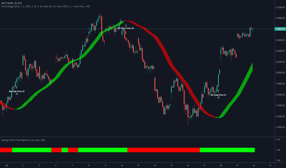 Stratergy Testing on #banknifty