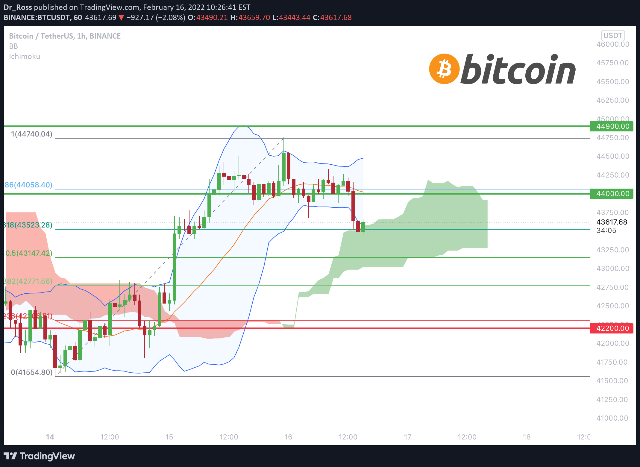 BINANCE:BTCUSDT Idea Chart Image by MonoCoinSignal