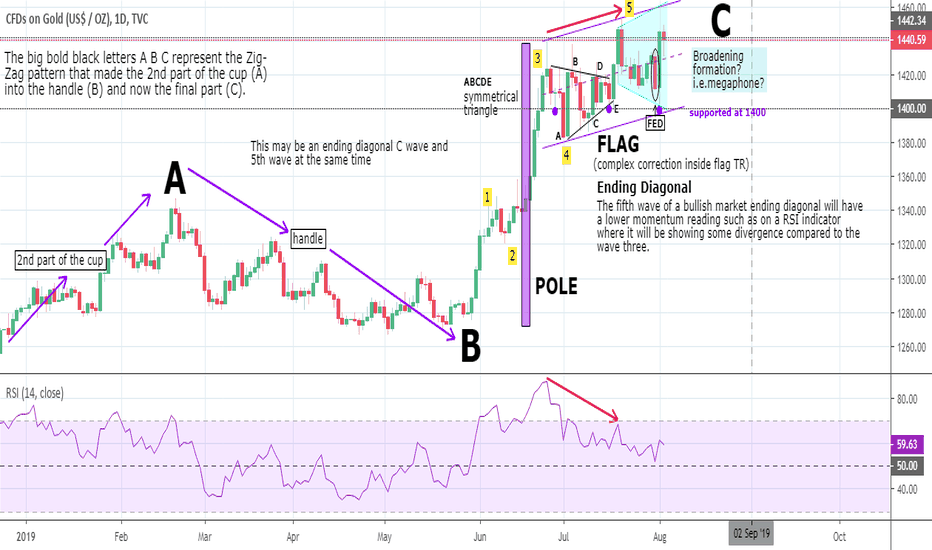 Gold following July FOMC meeting