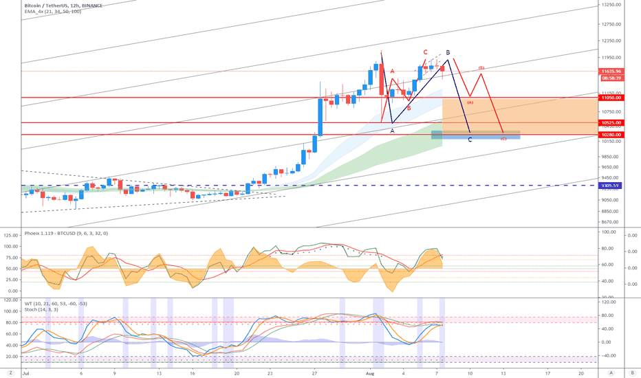 BTC (Y20.P3.E24).Short Term. ABC correction.