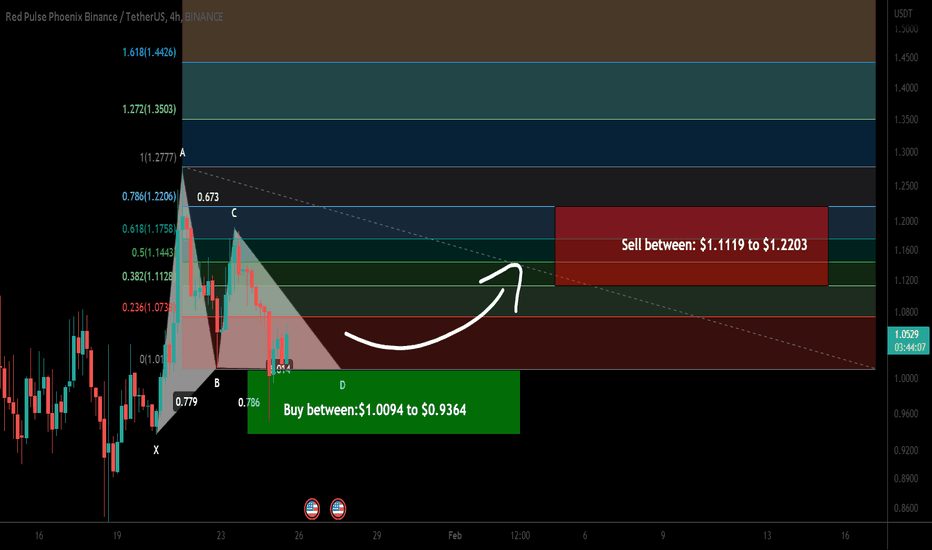 PHB Phoenix Global formed bullish Gartley for upto 30% pump