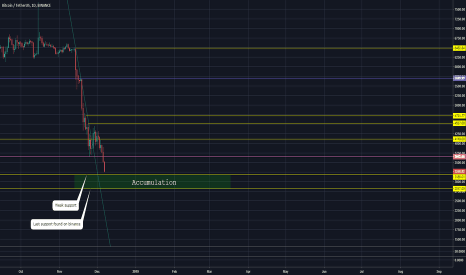 BTC hanging onto the last two supports found on binance