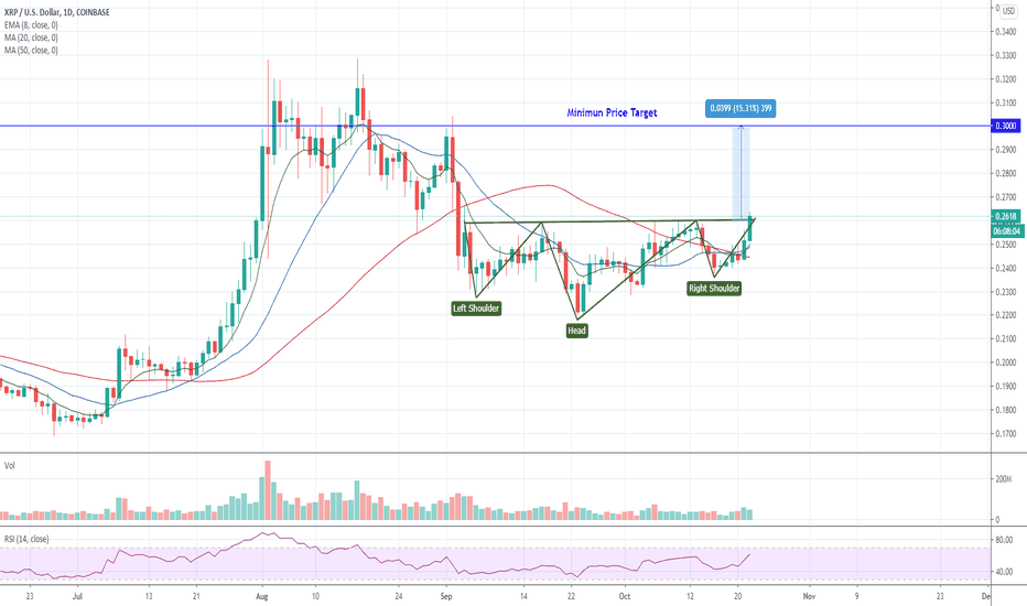 Inverse Head & Shoulders Pattern on XRP
