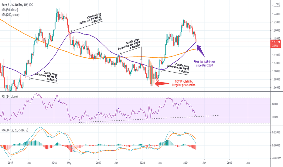 EURUSD testing the 1W MA50. First time since May 2020! IMPORTANT