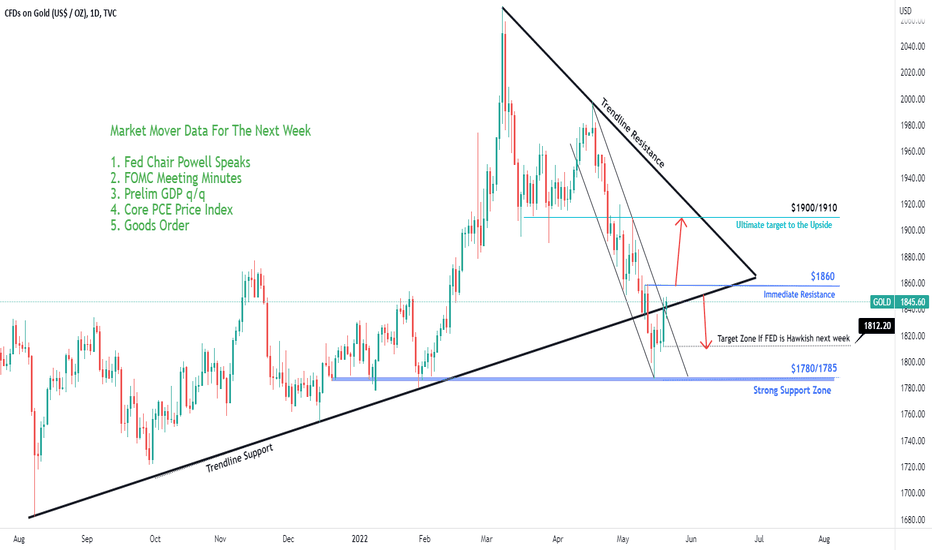 Gold Weekly Analysis: It’s all about FOMC next week. May (23-27)