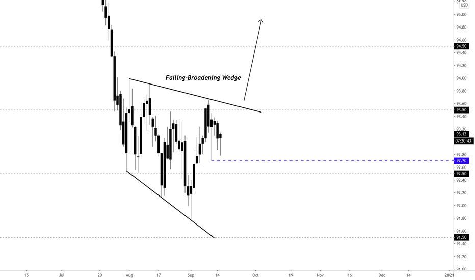 DXY Falling Wedge for 9/15