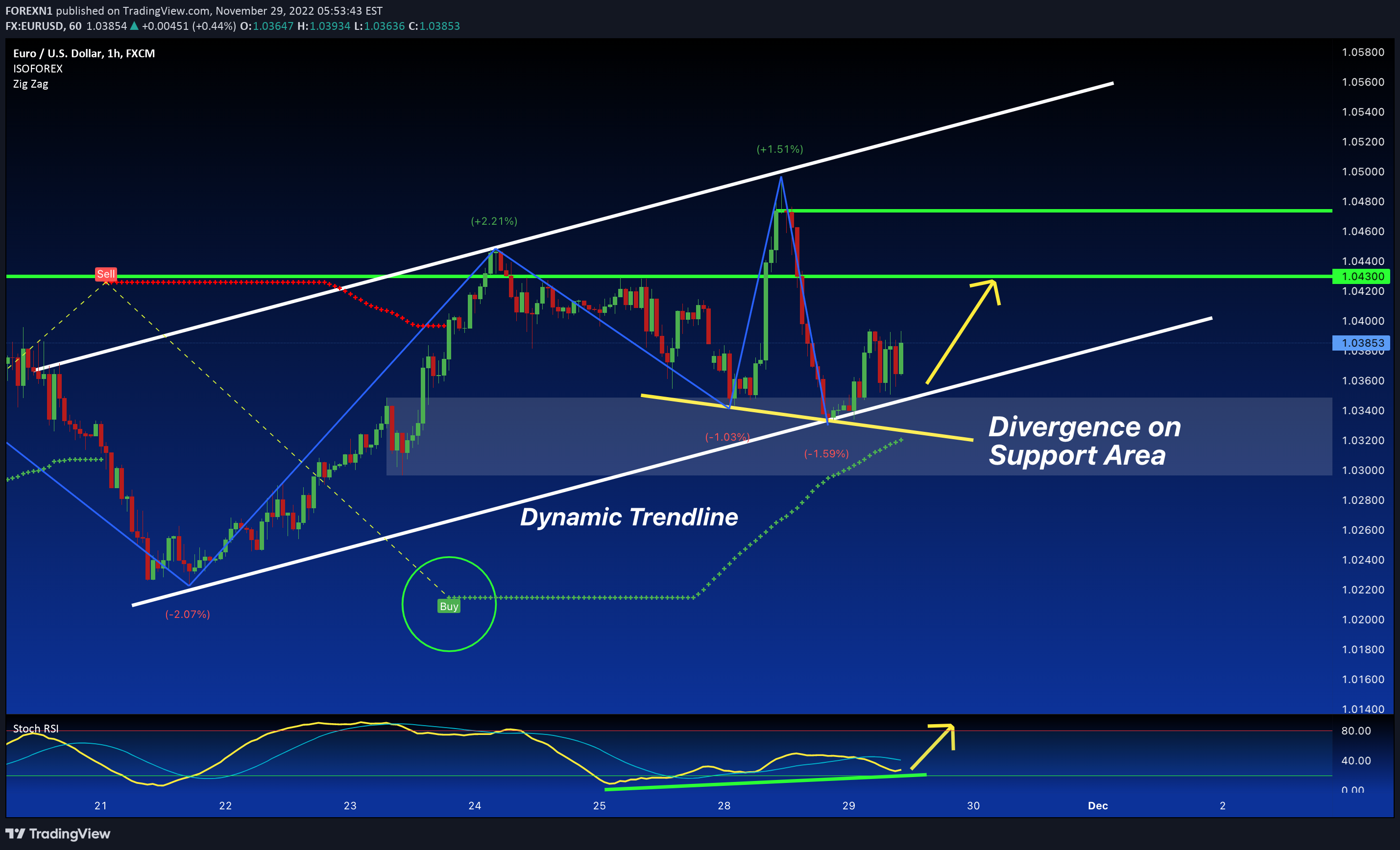FX:EURUSD Idea Chart Image by FOREXN1