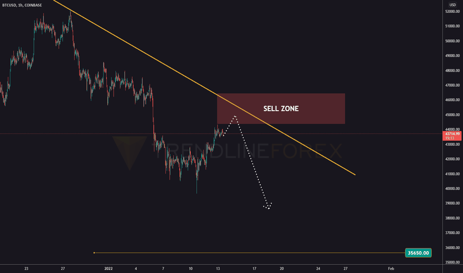 BTCUSD sell zone