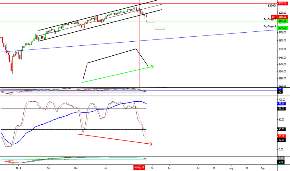 S&P 500 Hidden Bull Divergence / Kudzu Pattern