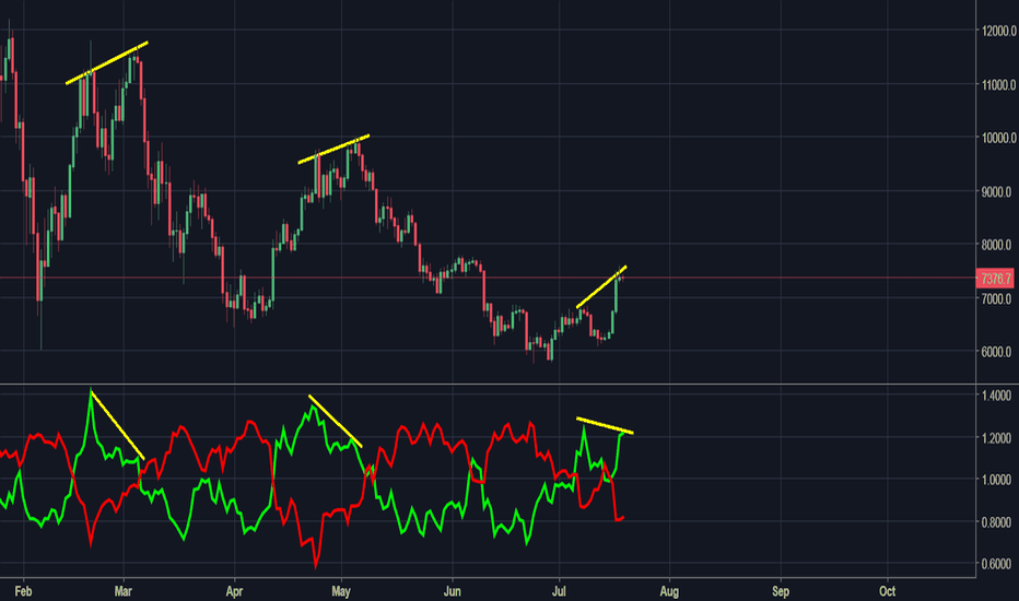 BTC:USD WHY EVERYBODY CALL BULLISH NOW ? SO CRAZY !!!