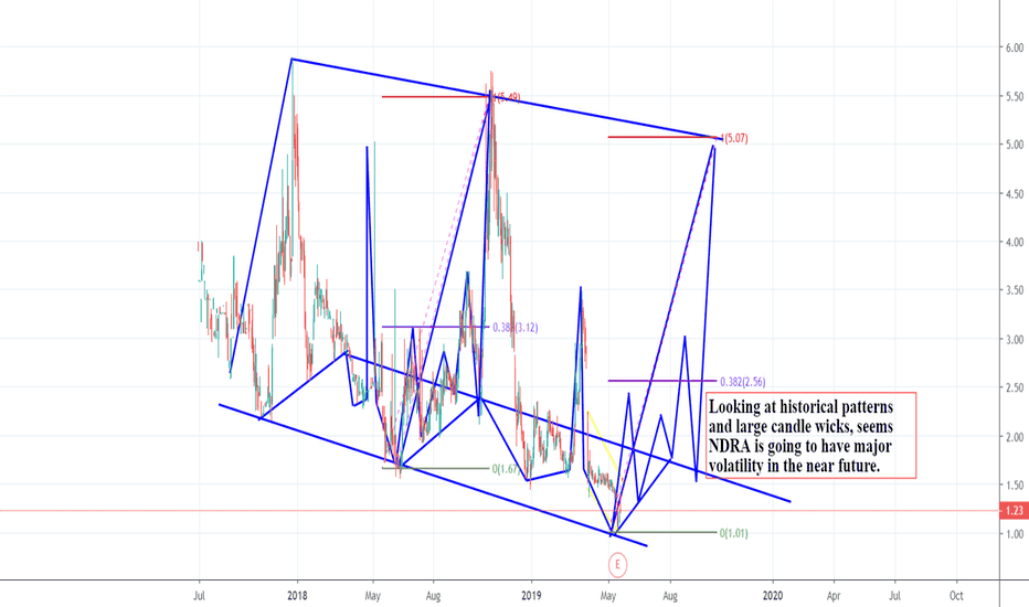 NDRA Volatility ahead