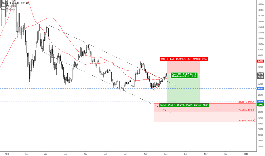 Eyeballing a -50% move in BTC