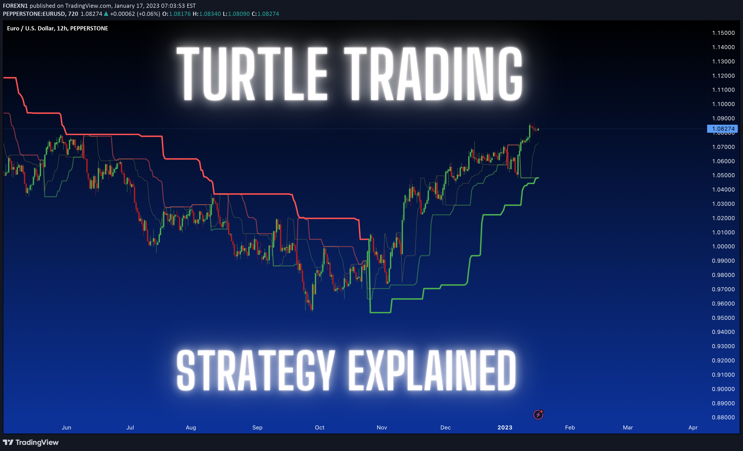 PEPPERSTONE:EURUSD Idea Chart Image by FOREXN1