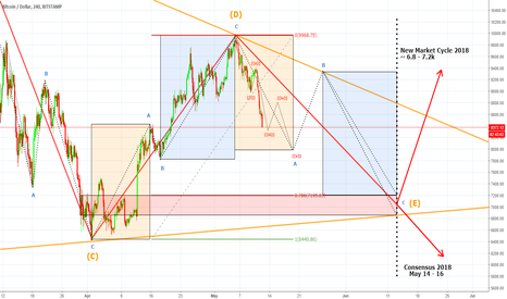 Bitcoin New Market Cycle 2018 (Going to Moon or Underground?)