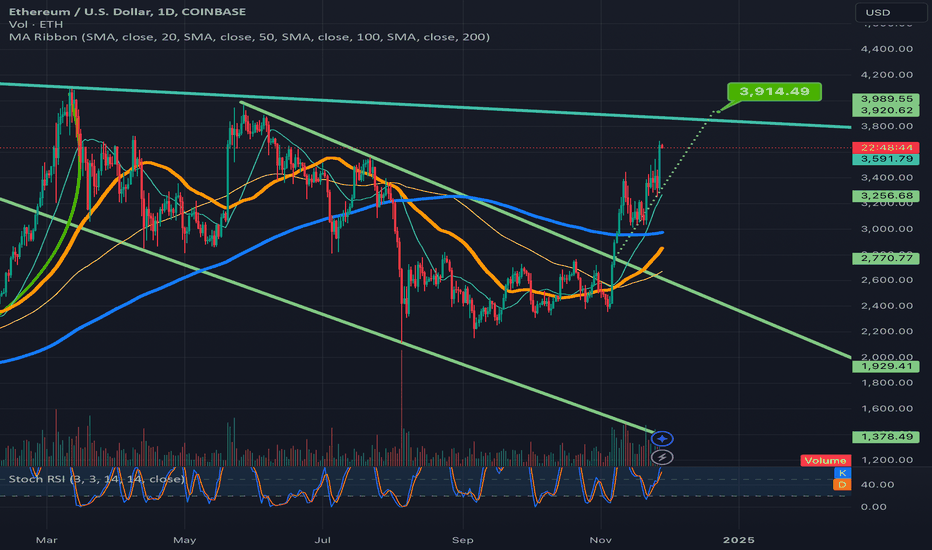 Eth handle breakout should take price above rimline