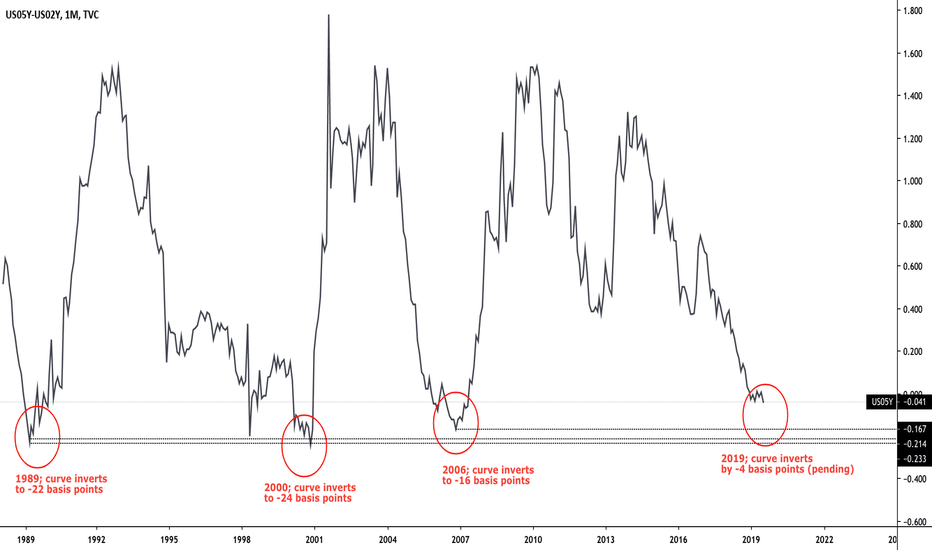 Alarm bells ringing on the 2's 5's curve...Recession is calling