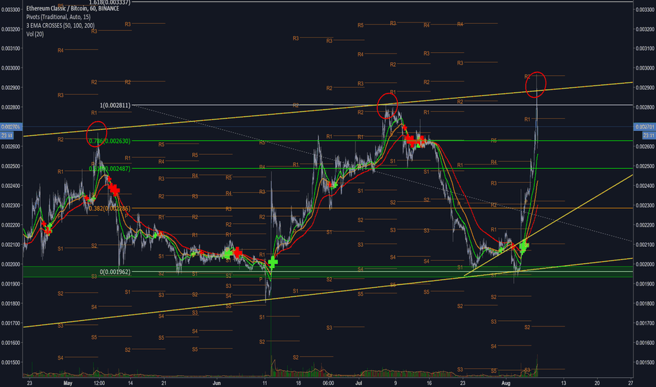 ETC Still Bullish