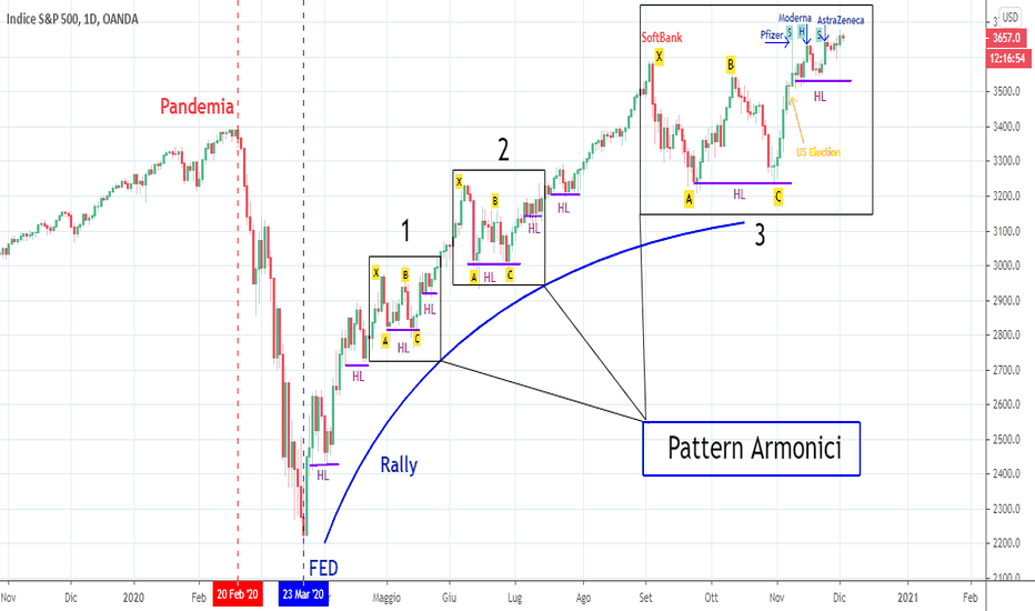 SPX: Pattern Armonici