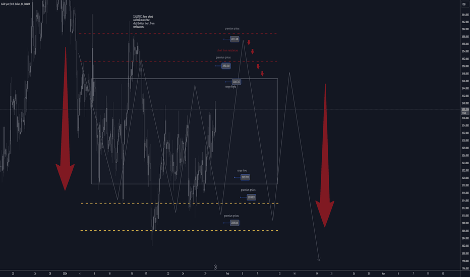 xauusd h2 short from resistance tp 2000 usd