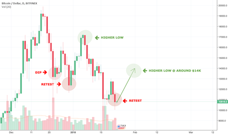 BTC headed to $14,000