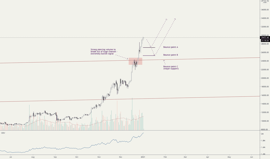 BTC, time for a retrace?
